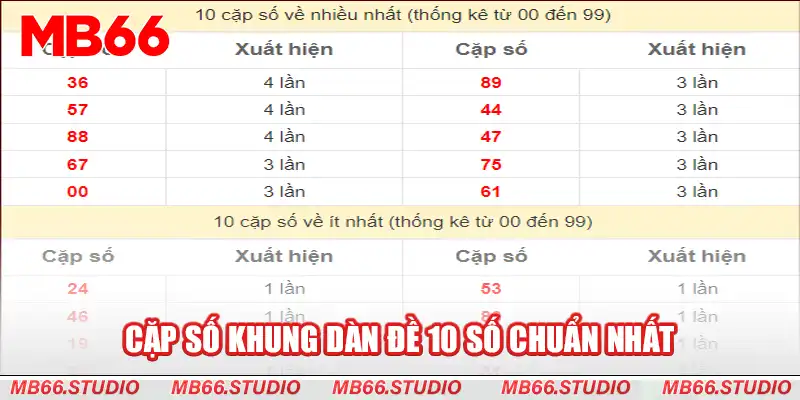 Cặp Số Khung Dàn Đề 10 Số Chuẩn Nhất